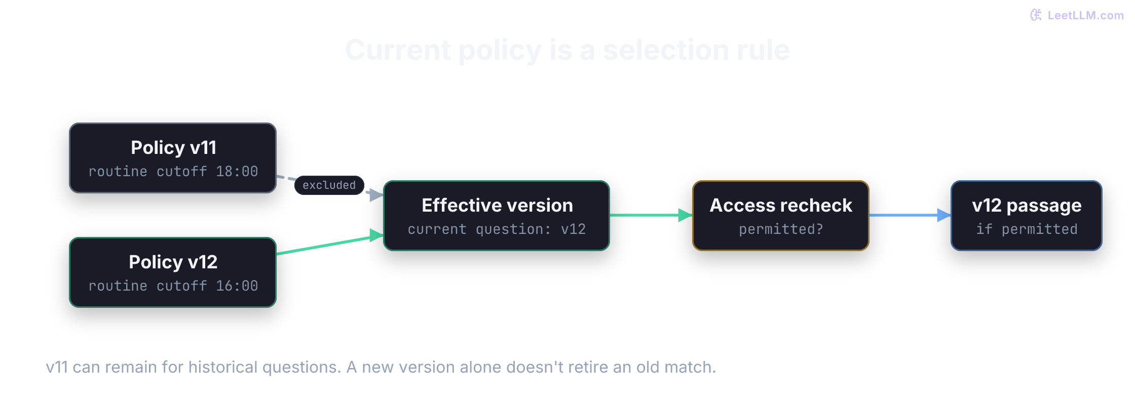 Both release-policy revisions remain searchable: v11 has an 18:00 routine cutoff, v12 a 16:00 cutoff. For a current-policy question, the effective-version gate excludes v11 and selects v12. Caller access is checked separately before the v12 passage reaches Atlas. Historical queries may still use v11.