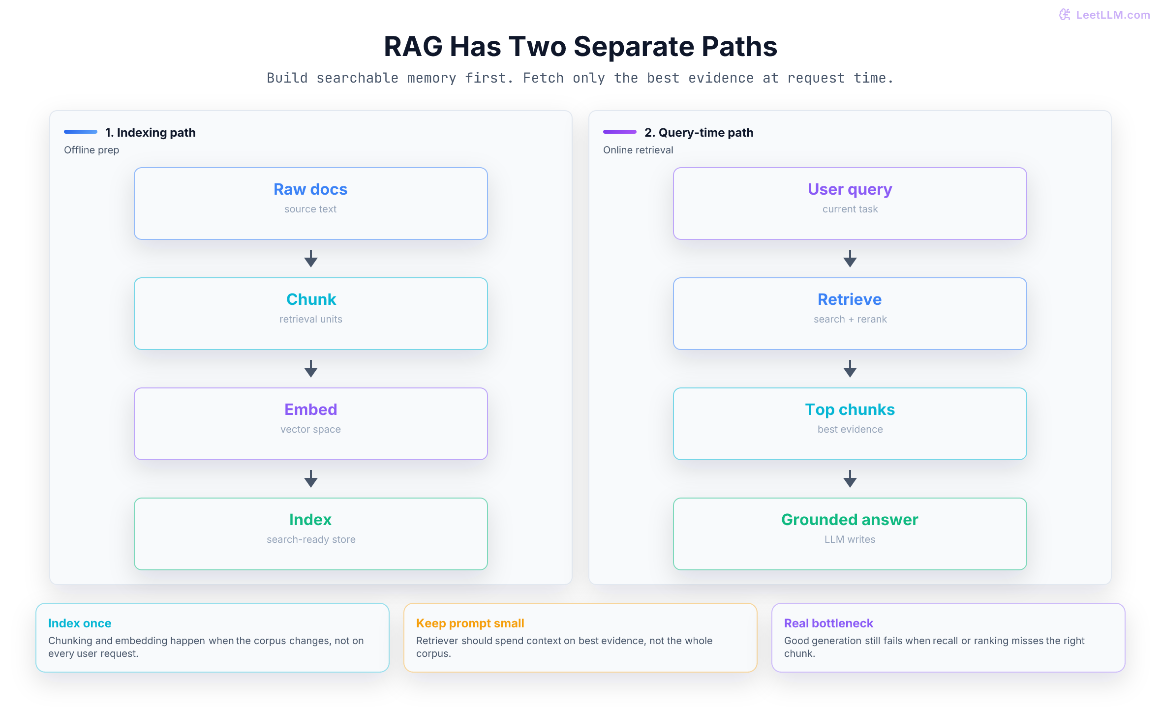 RAG indexing path and query-time retrieval path, showing how documents become searchable before the model answers with retrieved evidence.