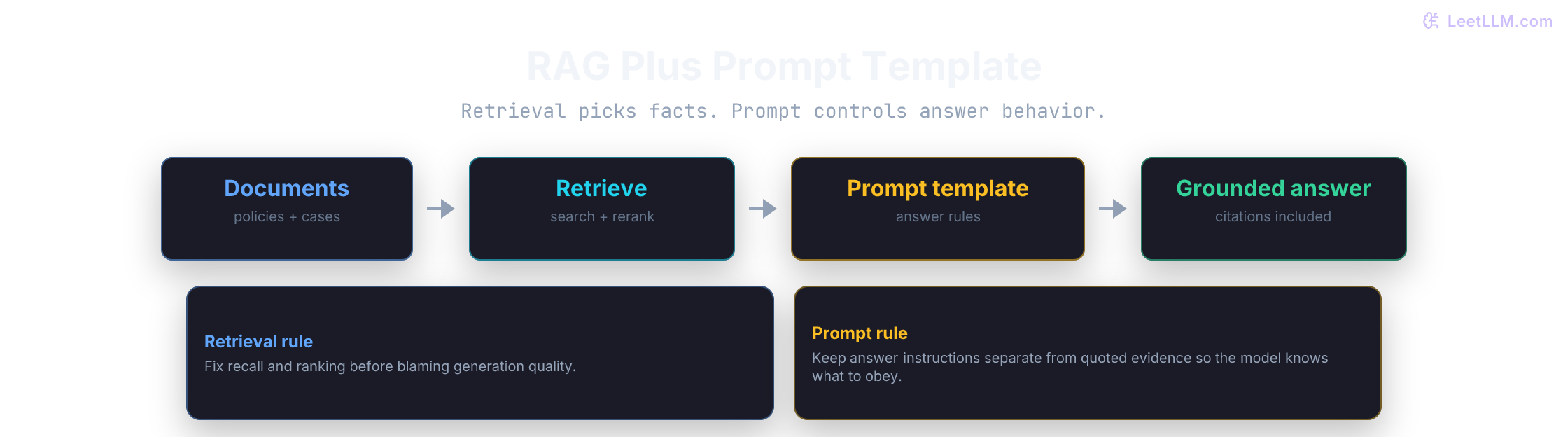 RAG plus prompt template flow that retrieves evidence, applies answer rules, and returns grounded output.