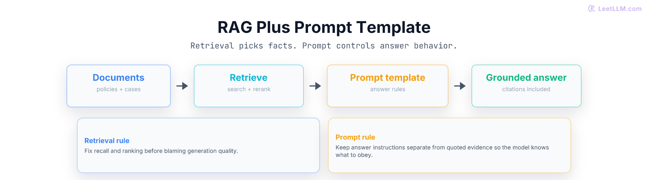 RAG plus prompt template flow that retrieves evidence, applies answer rules, and returns grounded output.