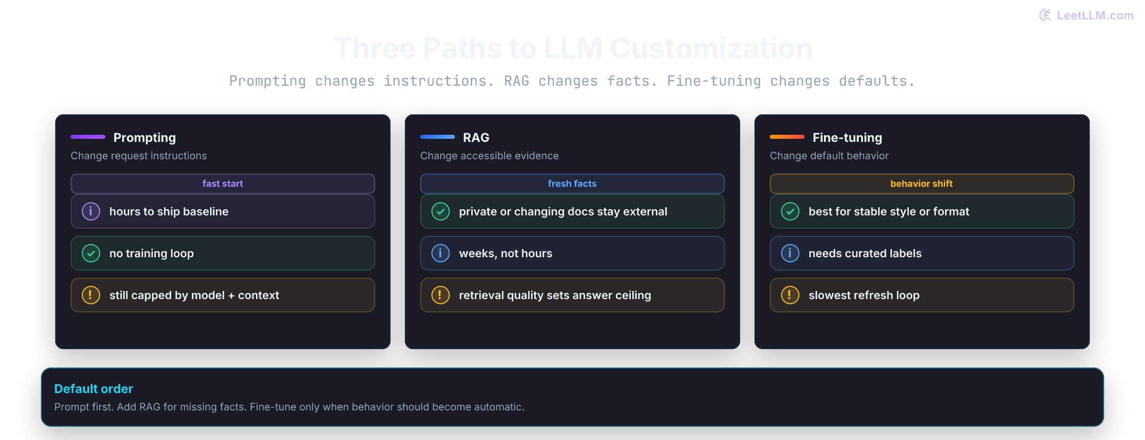 Three approaches to LLM customization comparing prompting, RAG, and fine-tuning.