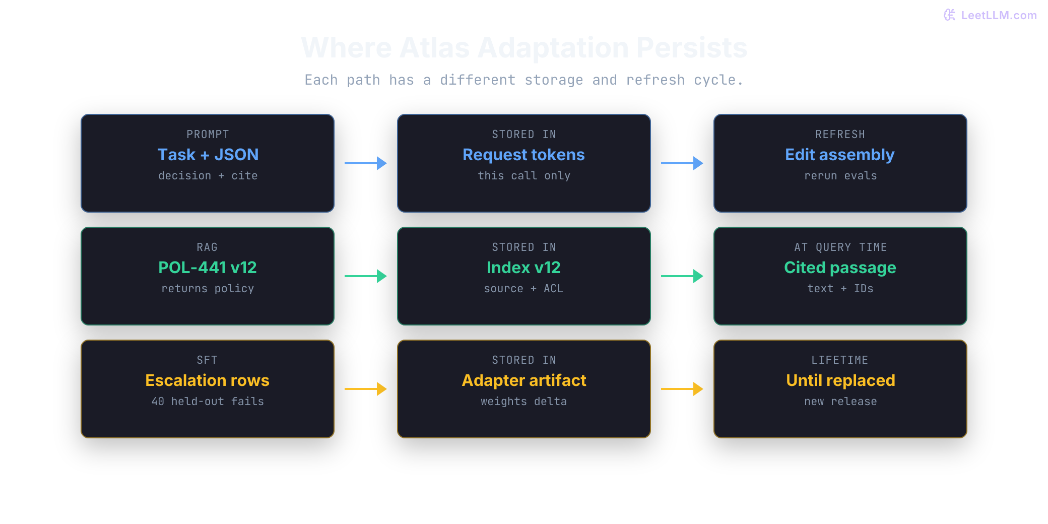 Three Atlas adaptation paths: a task prompt and JSON contract that live only in request tokens, POL-441 v12 stored in an external evidence index and retrieved with source IDs, and escalation-format training examples stored in a released adapter artifact.