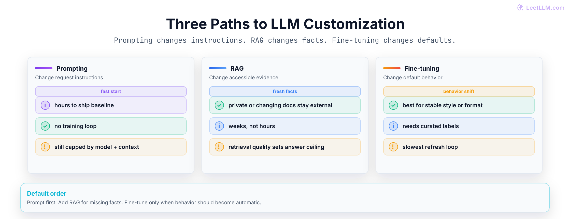 Three approaches to LLM customization comparing prompting, RAG, and fine-tuning.