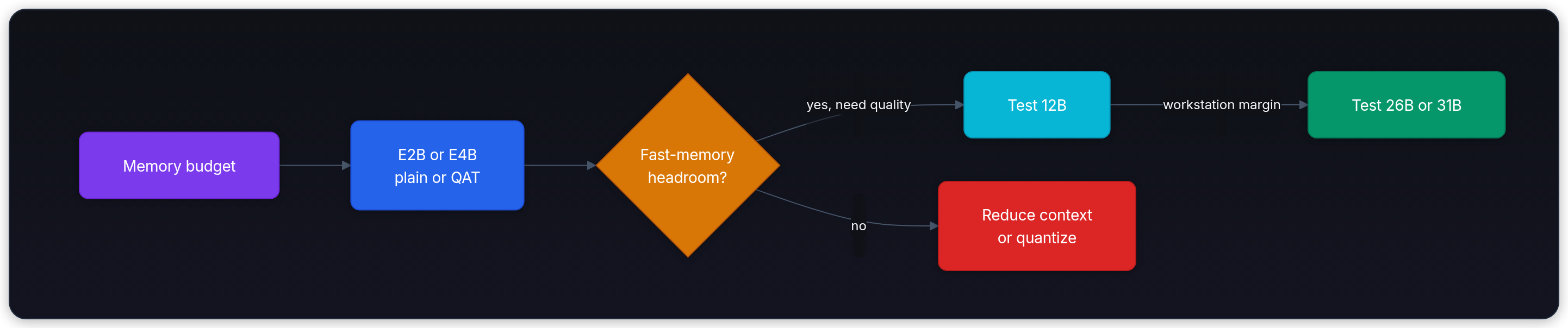 Diagram showing Memory budget, E2B or E4B plain or QAT, Fast-memory headroom?, and yes, need quality.