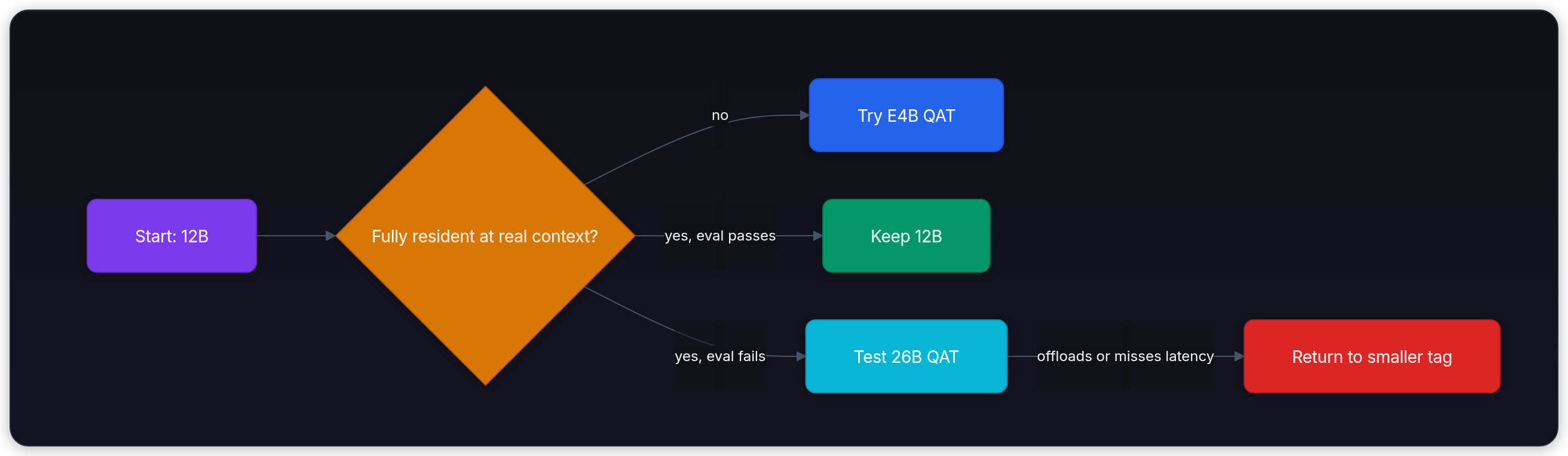 Diagram showing Memory budget, E2B or E4B plain or QAT, Fast-memory headroom?, and yes, need quality.