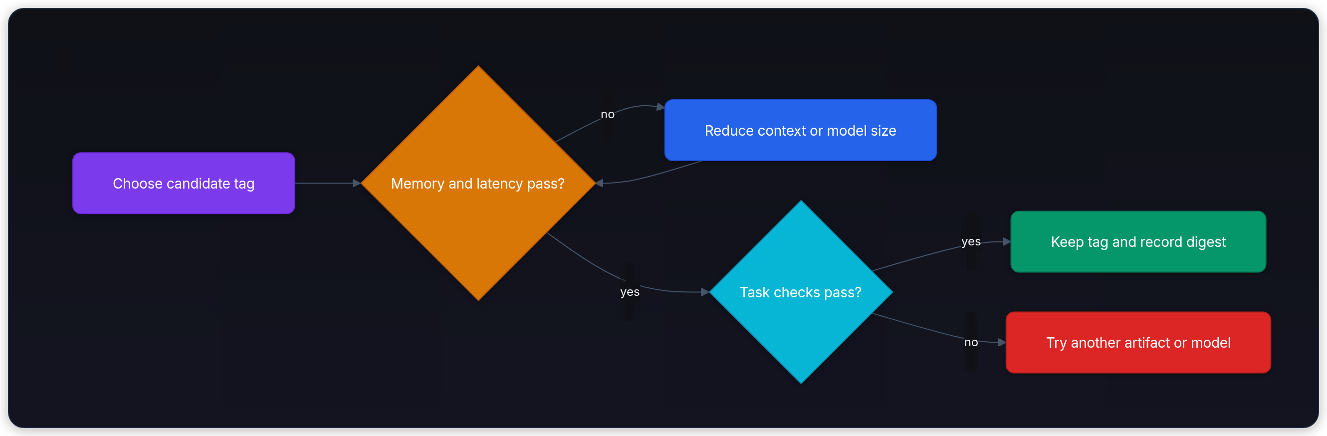 Diagram showing Choose candidate tag, Memory and latency pass?, no, and Reduce context or model size.