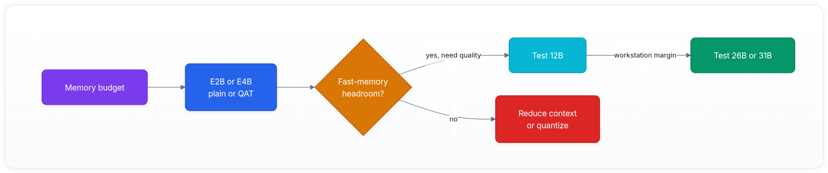 Diagram showing Memory budget, E2B or E4B plain or QAT, Fast-memory headroom?, and yes, need quality.