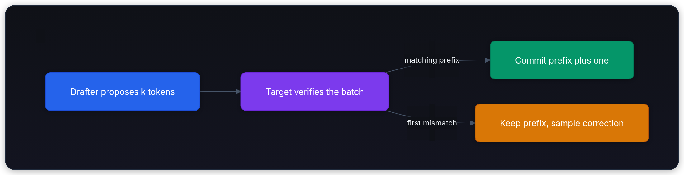 Diagram showing Drafter proposes k tokens, Target verifies the batch, matching prefix, and Commit prefix plus one.
