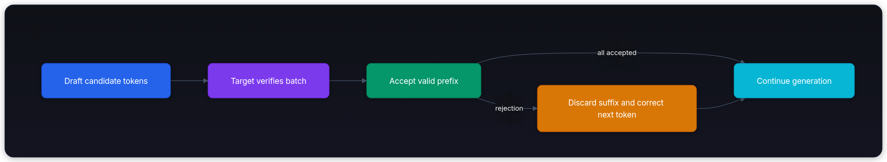 Diagram showing Draft candidate tokens, Target verifies batch, Accept valid prefix, and rejection.