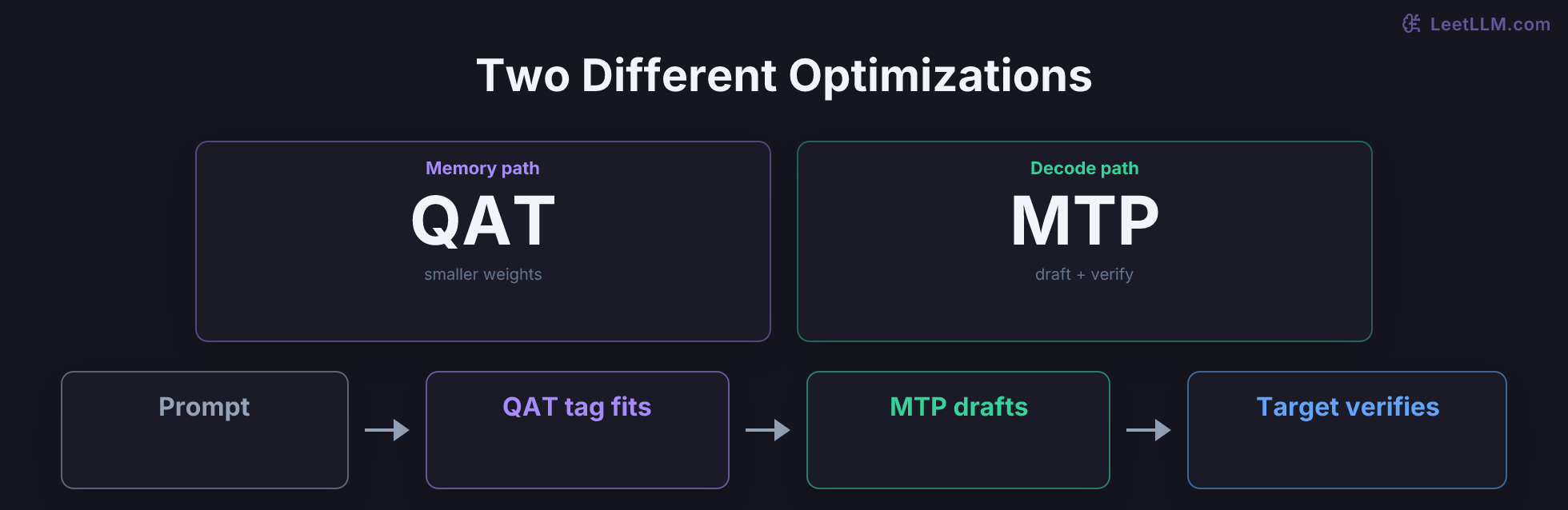 Gemma 4 local optimization stack showing QAT as memory compression and MTP as decode acceleration before Ollama returns streamed tokens