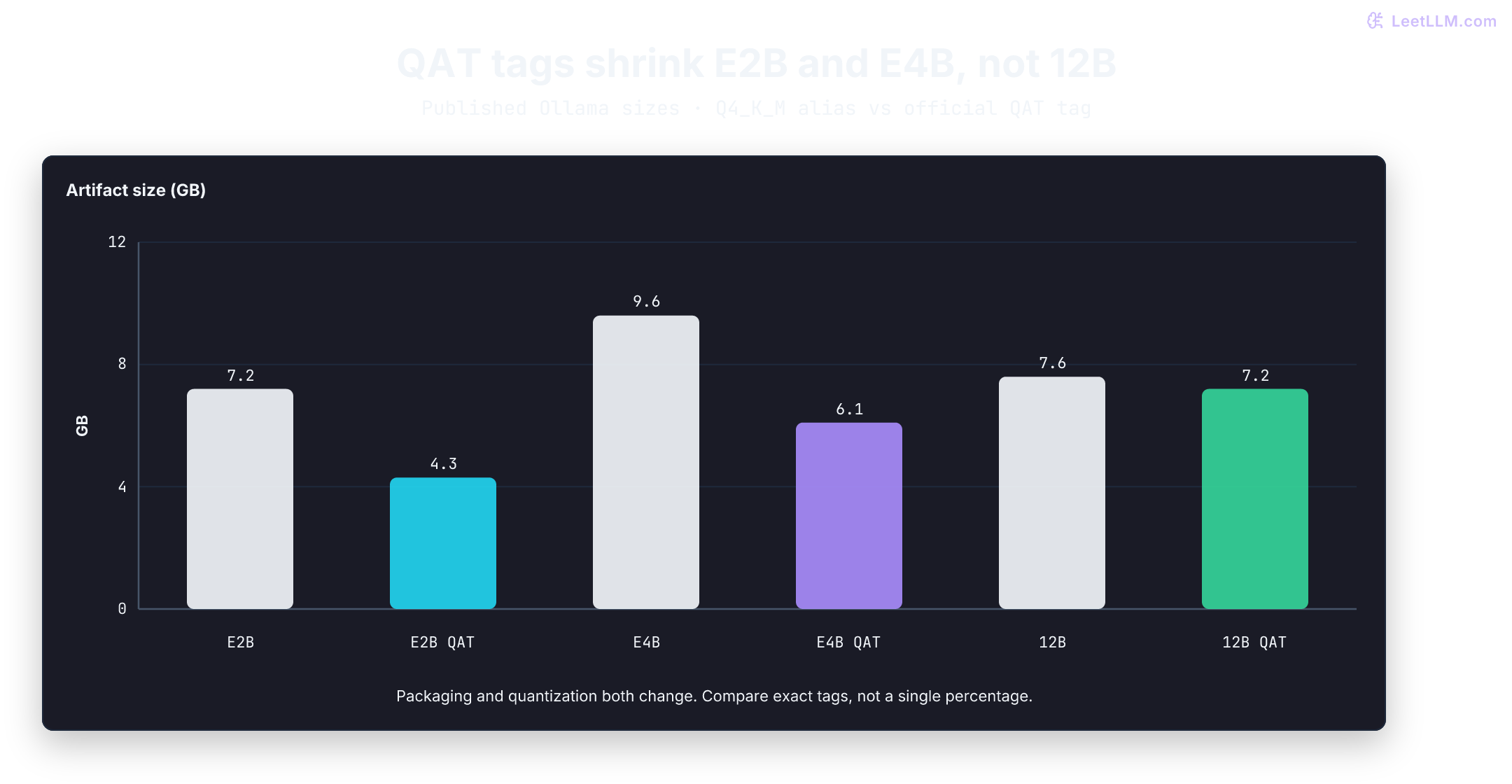 Grouped bar chart of published Ollama Gemma 4 artifact sizes: E2B drops from 7.2 GB Q4_K_M to 4.3 GB QAT, E4B from 9.6 GB to 6.1 GB, and 12B from 7.6 GB to 7.2 GB