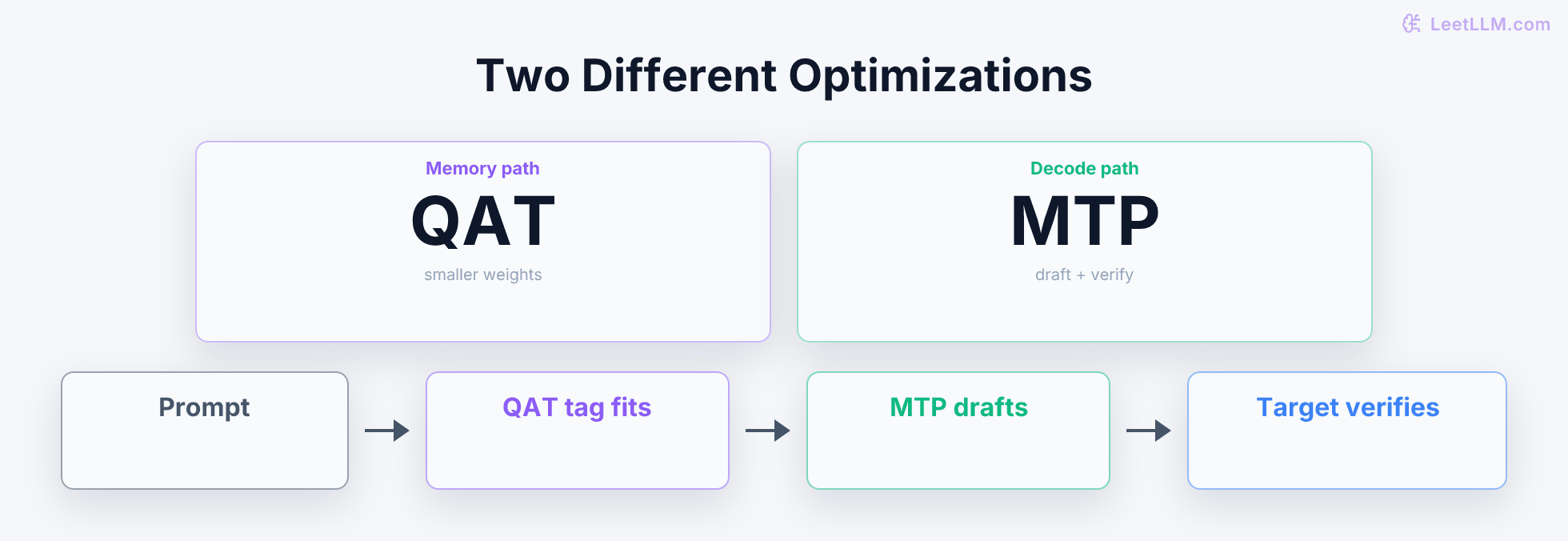 Gemma 4 local optimization stack showing QAT as memory compression and MTP as decode acceleration before Ollama returns streamed tokens