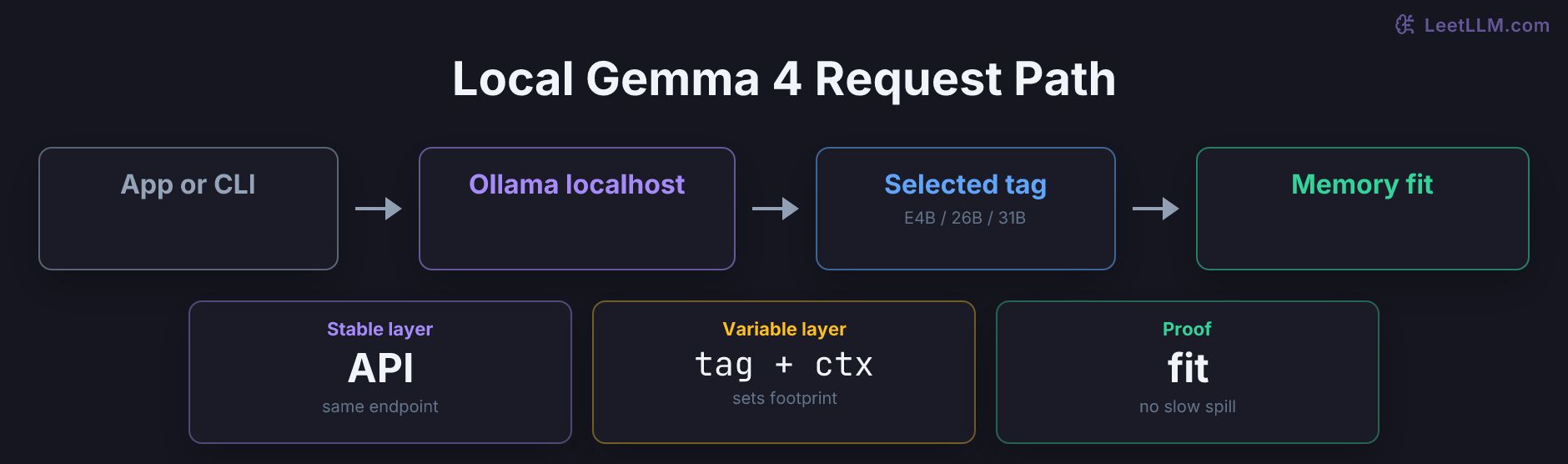 Ollama local inference workflow for Gemma 4 showing app requests through Ollama server, selected tag, local memory fit, and streamed tokens returning through same endpoint