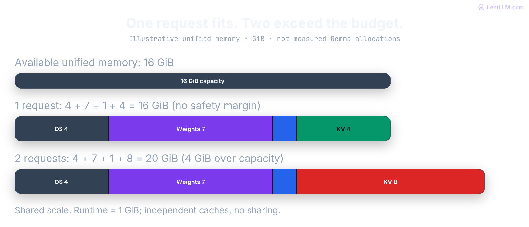 Illustrative unified-memory budget: 4 GiB OS and applications, 7 GiB resident weights, and 1 GiB runtime leave 4 GiB out of 16 for cache; doubling independent request caches raises demand to 20 GiB