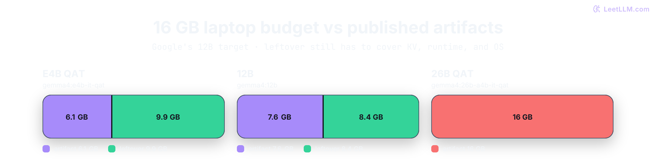 Three stacked 16 GB budgets using published Ollama artifacts: E4B QAT uses 6.1 GB and leaves 9.9 GB, 12B uses 7.6 GB and leaves 8.4 GB, and 26B QAT uses the full 16 GB with no leftover for KV cache or the OS