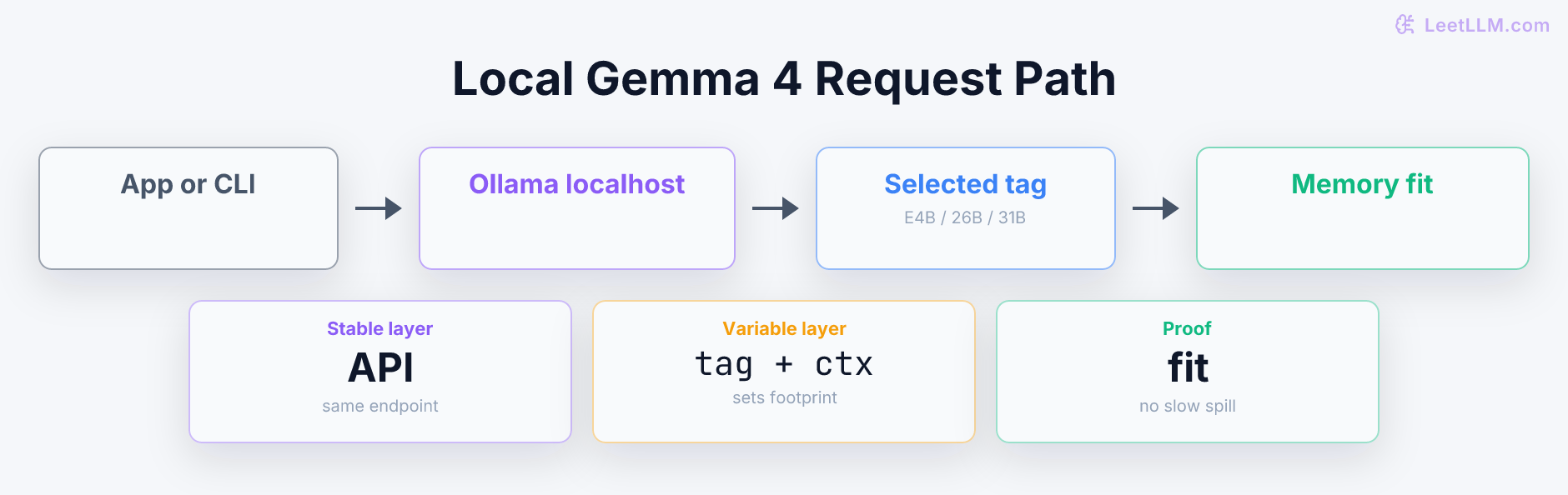 Ollama local inference workflow for Gemma 4 showing app requests through Ollama server, selected tag, local memory fit, and streamed tokens returning through same endpoint