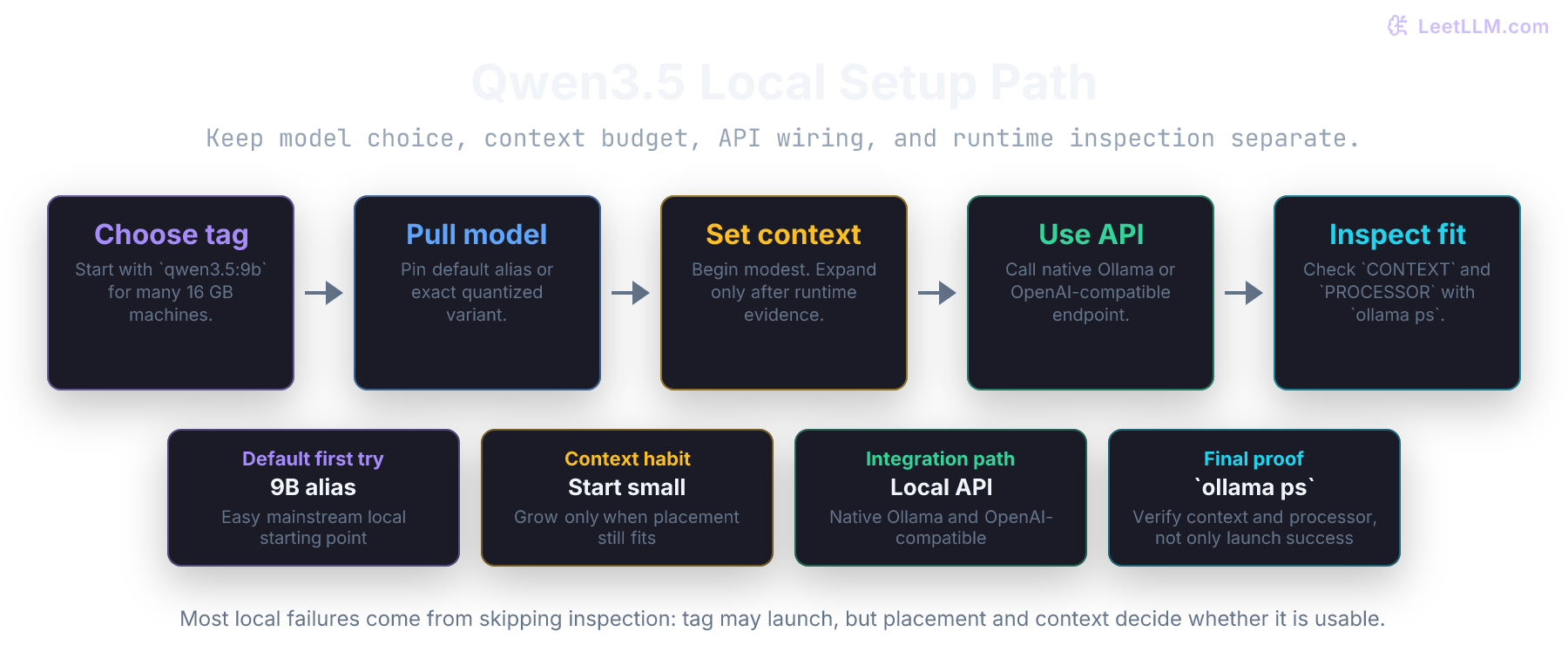 Qwen3.5 local setup flow from choosing an Ollama tag to pulling the model, setting context budget, using local API, and inspecting placement with ollama ps.