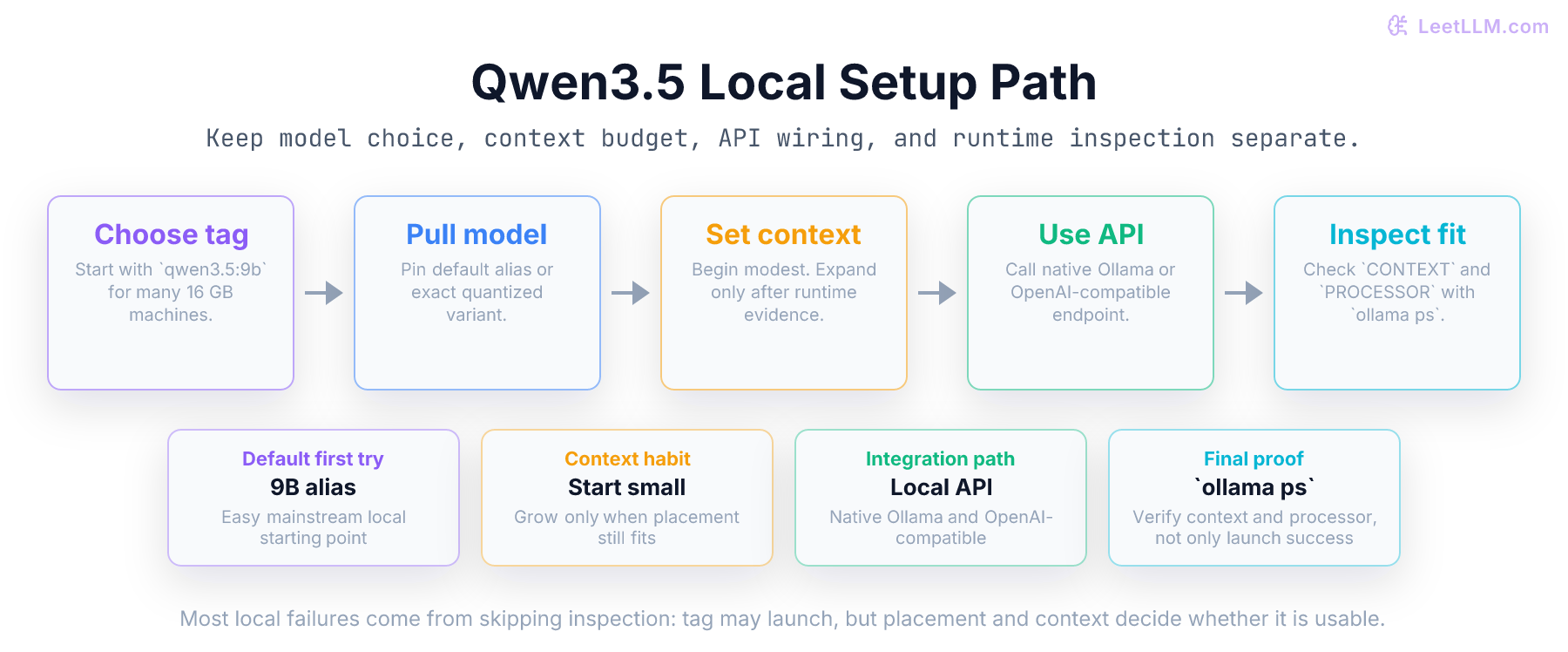 Qwen3.5 local setup flow from choosing an Ollama tag to pulling the model, setting context budget, using local API, and inspecting placement with ollama ps.