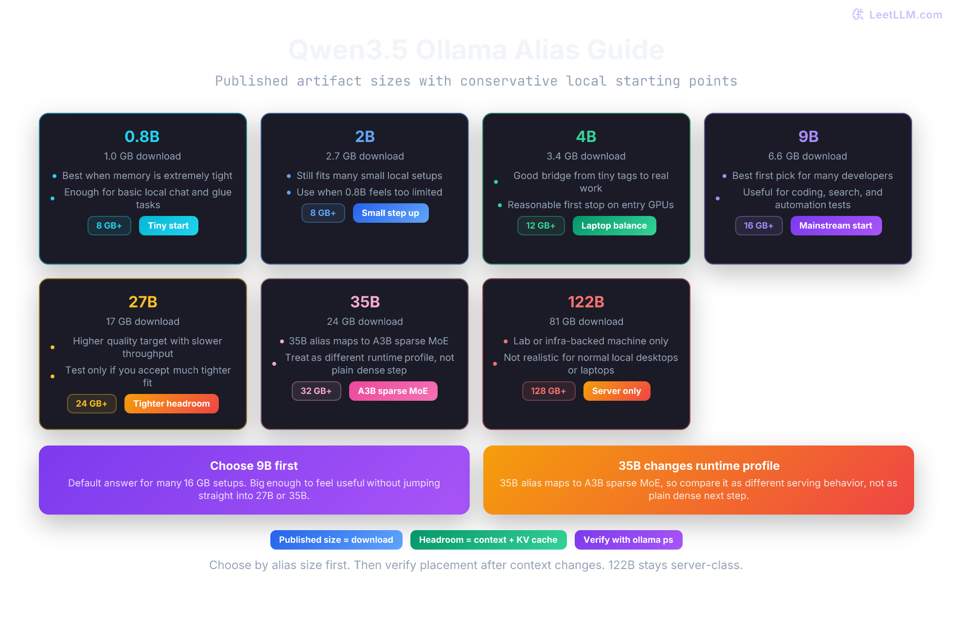 Primary Qwen3.5 Ollama aliases from 0.8B through 122B, with 9B highlighted as mainstream local default.