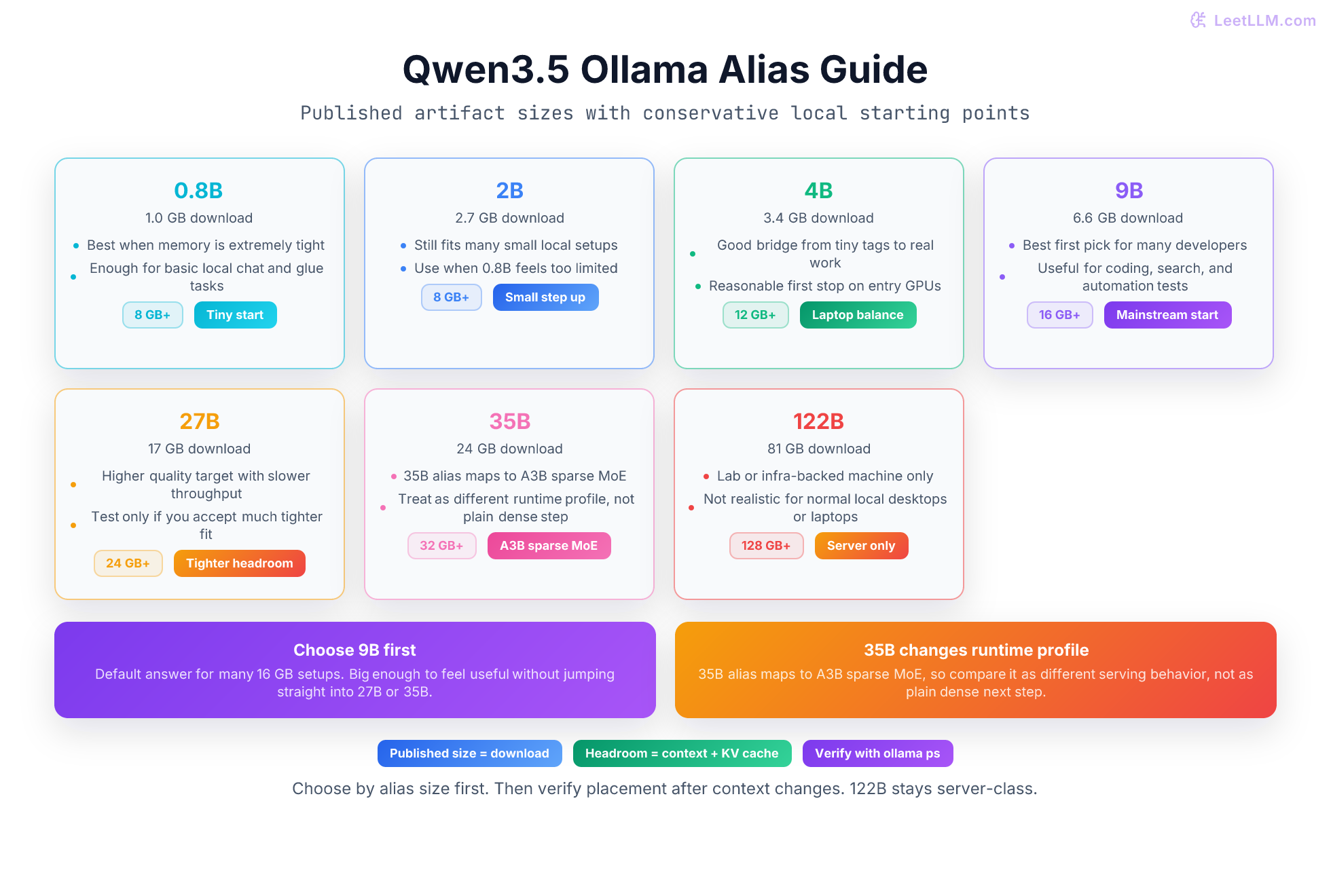 Primary Qwen3.5 Ollama aliases from 0.8B through 122B, with 9B highlighted as mainstream local default.