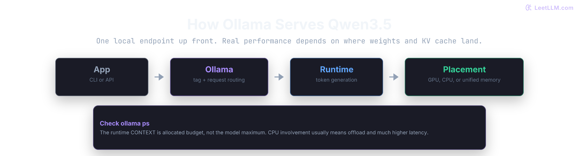 Local Qwen3.5 request path from app to Ollama to runtime to memory placement, with one rule card explaining that ollama ps reveals allocated context and CPU offload.