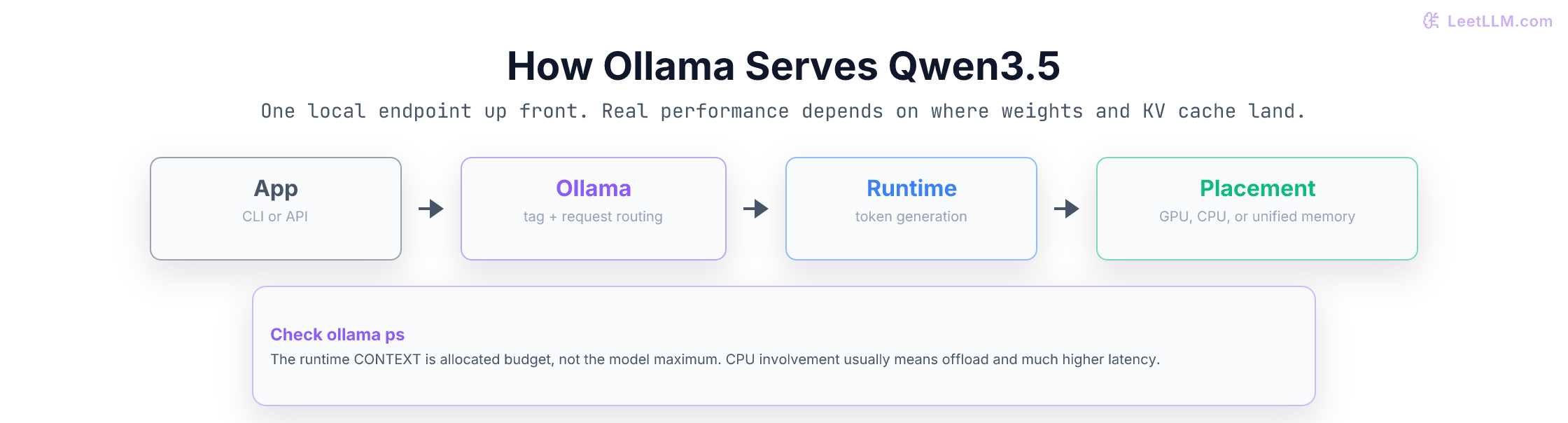 Local Qwen3.5 request path from app to Ollama to runtime to memory placement, with one rule card explaining that ollama ps reveals allocated context and CPU offload.