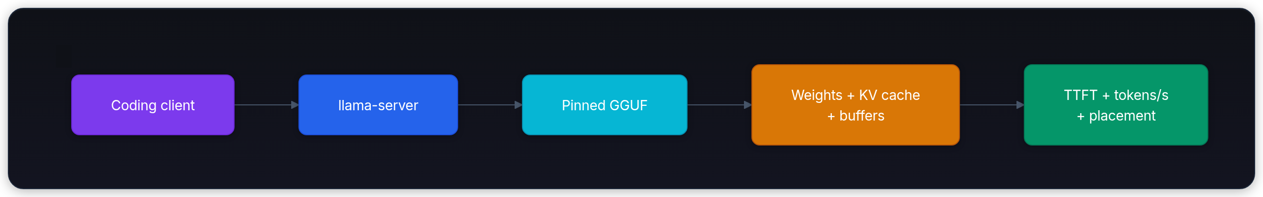 Diagram showing Coding client, llama-server, Pinned GGUF, and Weights + KV cache + buffers.