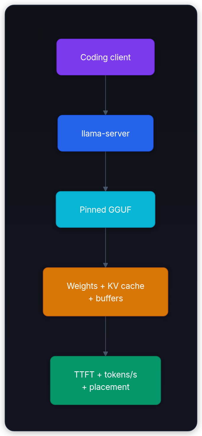 Diagram showing Coding client, llama-server, Pinned GGUF, and Weights + KV cache + buffers.