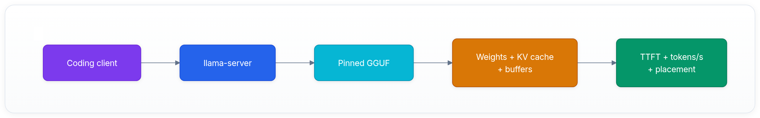 Diagram showing Coding client, llama-server, Pinned GGUF, and Weights + KV cache + buffers.