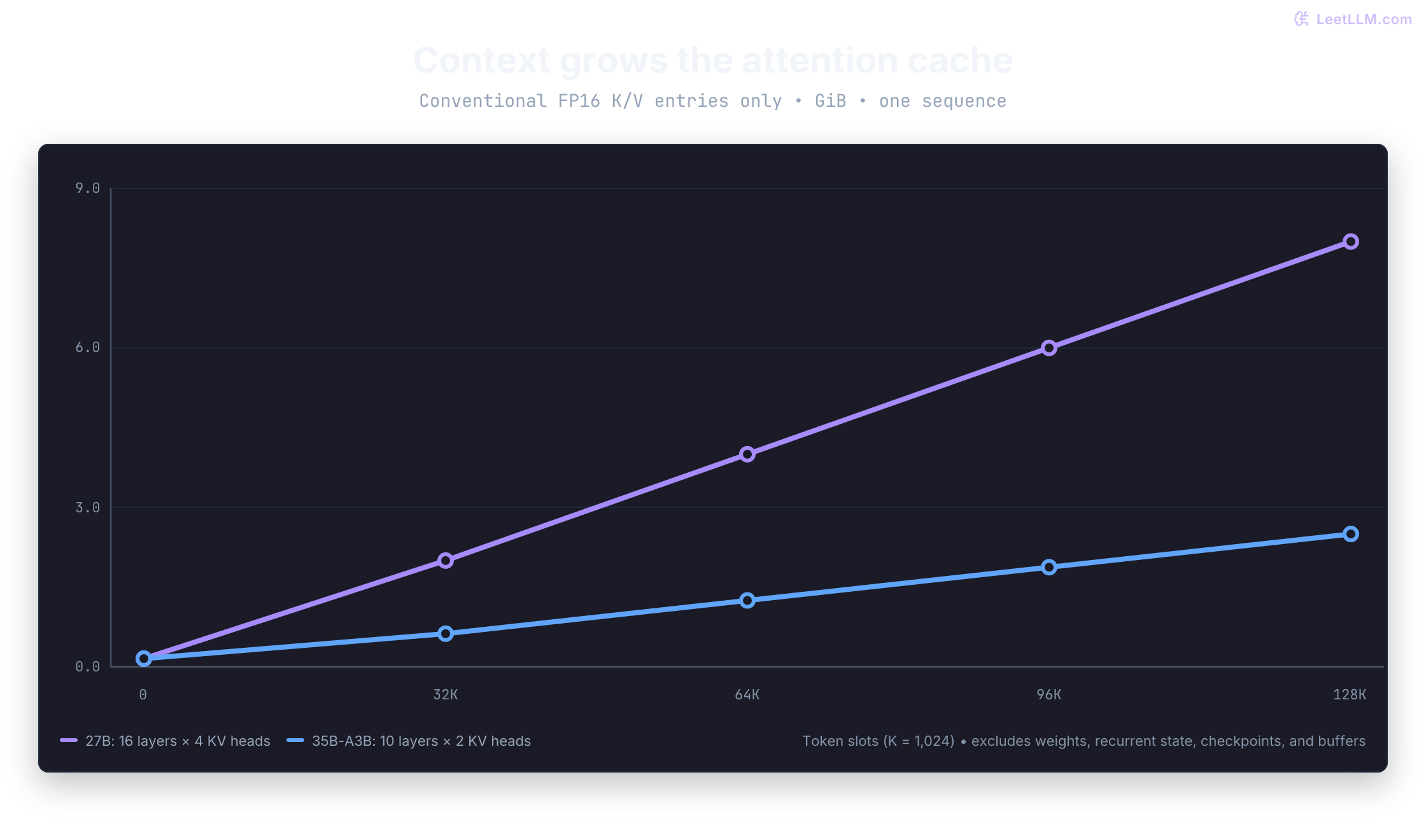 Conventional FP16 attention cache for one sequence: at 32K, 64K, 96K, and 128K token slots, Qwen3.6-27B uses 2, 4, 6, and 8 GiB; 35B-A3B uses 0.625, 1.25, 1.875, and 2.5 GiB. K means 1,024. Weights and recurrent state are excluded.
