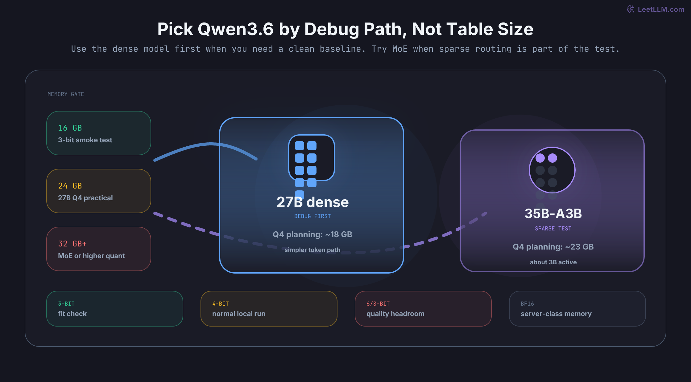 Qwen3.6 model picker showing memory-budget gates for 16 GB, 24 GB, and 32 GB systems, with 27B dense as the first debug path and 35B-A3B MoE as a deliberate sparse-model test.