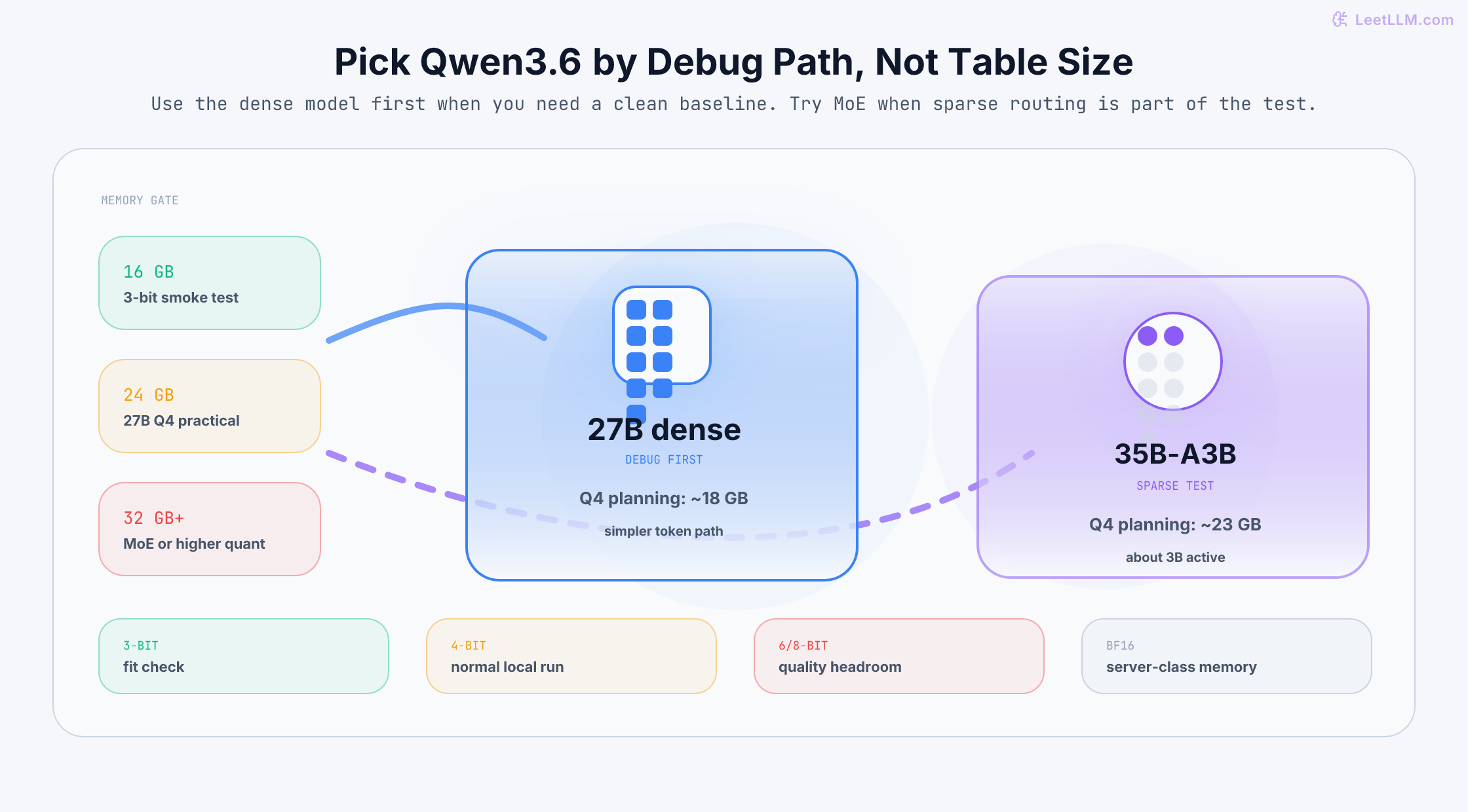 Qwen3.6 model picker showing memory-budget gates for 16 GB, 24 GB, and 32 GB systems, with 27B dense as the first debug path and 35B-A3B MoE as a deliberate sparse-model test.