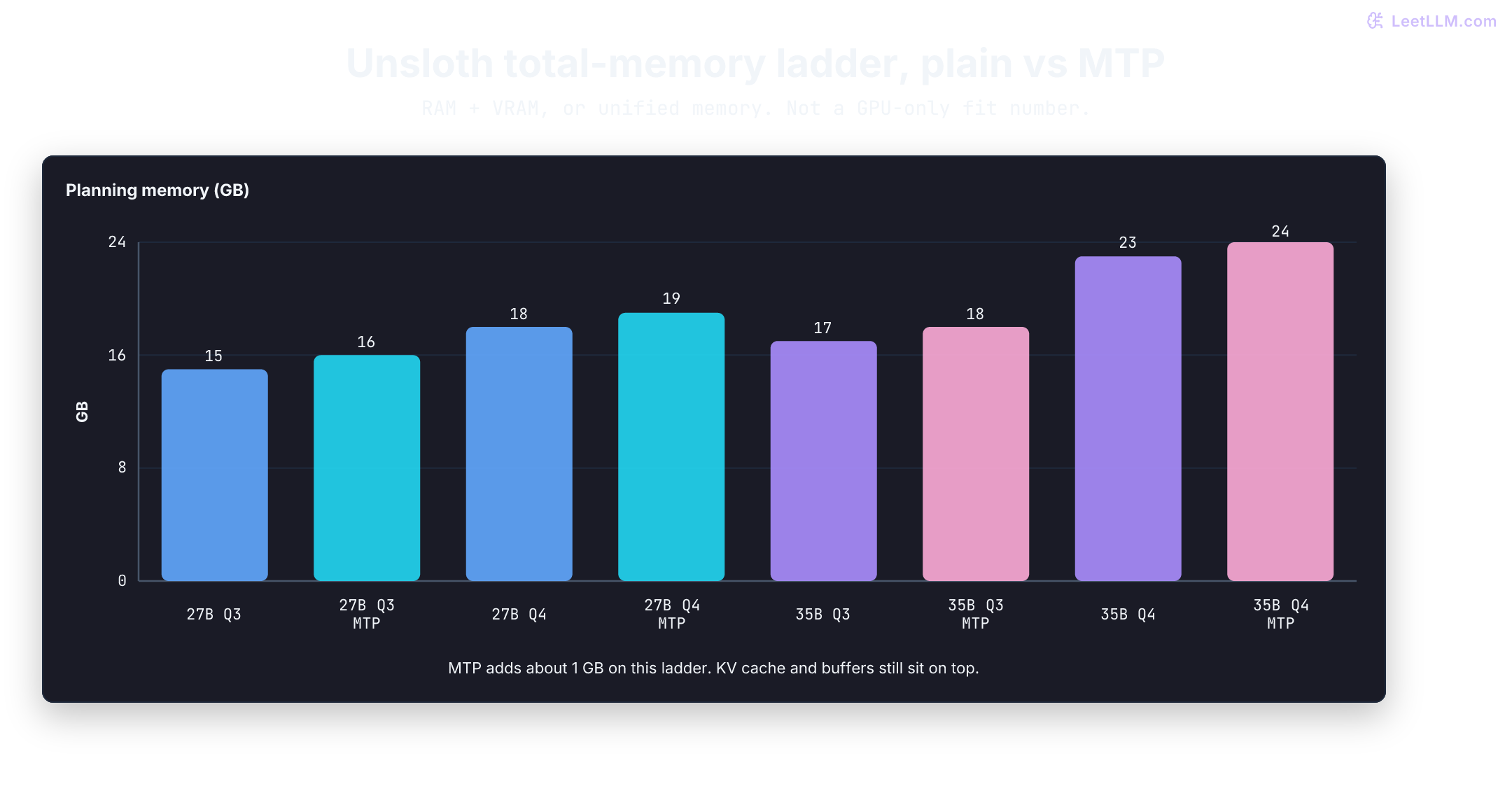 Grouped bar chart of Unsloth Qwen3.6 total-memory plans in GB: 27B needs 15 at 3-bit and 18 at 4-bit, rising to 16 and 19 with MTP; 35B-A3B needs 17 at 3-bit and 23 at 4-bit, rising to 18 and 24 with MTP.