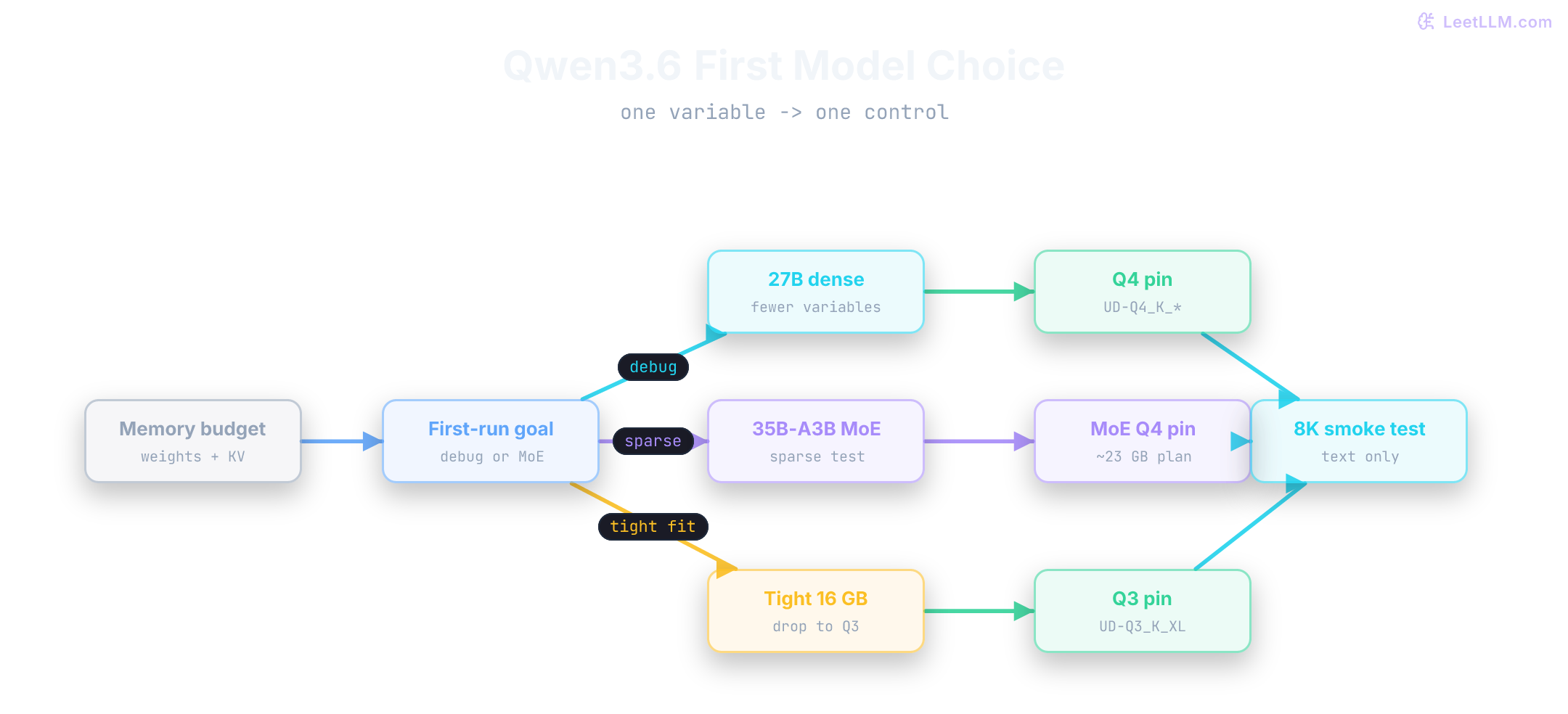 Qwen3.6 first-run chooser that starts from memory budget, then branches to 27B dense for simpler debugging, 35B-A3B for deliberate MoE testing, or smaller quants when memory is tight.