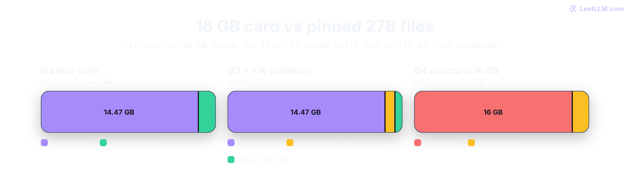 Three 16 GB GPU stacks for pinned 27B files: the 14.47 GB Q3 file leaves 1.53 GB, Q3 plus the 0.93 GB F16 projector leaves 0.60 GB, and the 17.61 GB Q4 file overruns the card by 1.61 GB.