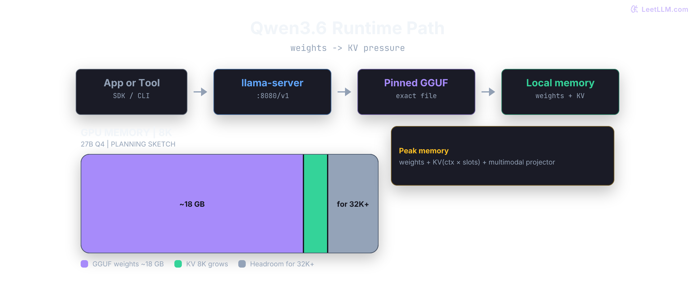 Local Qwen3.6 runtime path from app or tool to llama.cpp server to pinned Unsloth GGUF file and local memory placement, with separate callouts for pinned artifacts and KV-cache growth.