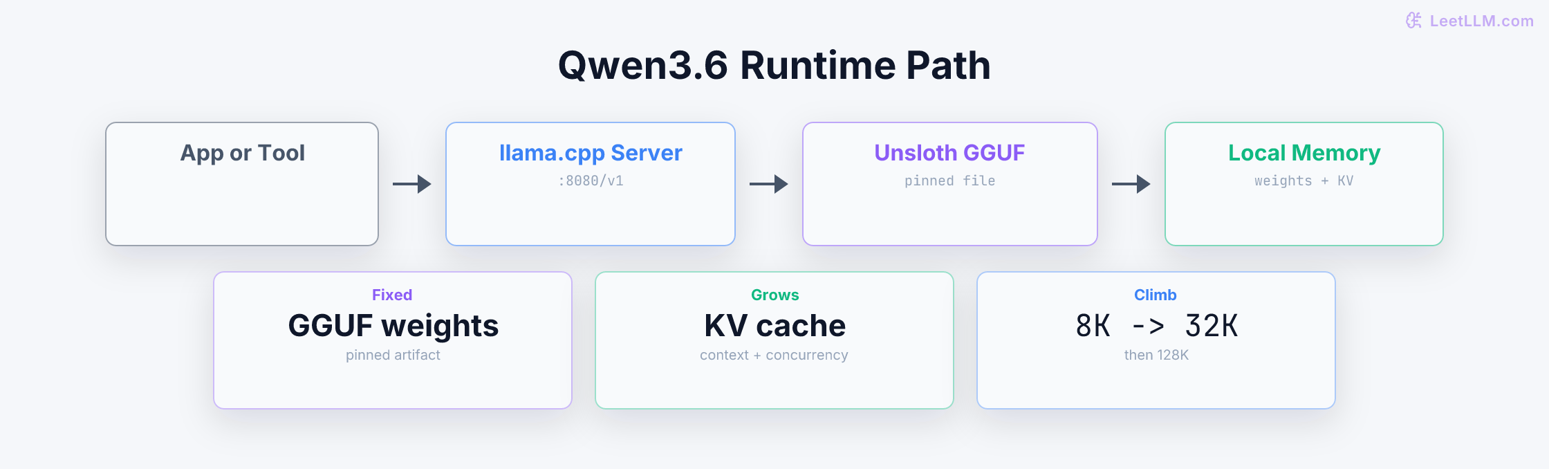 Local Qwen3.6 runtime path from app or tool to llama.cpp server to pinned Unsloth GGUF file and local memory placement, with separate callouts for pinned artifacts and KV-cache growth.