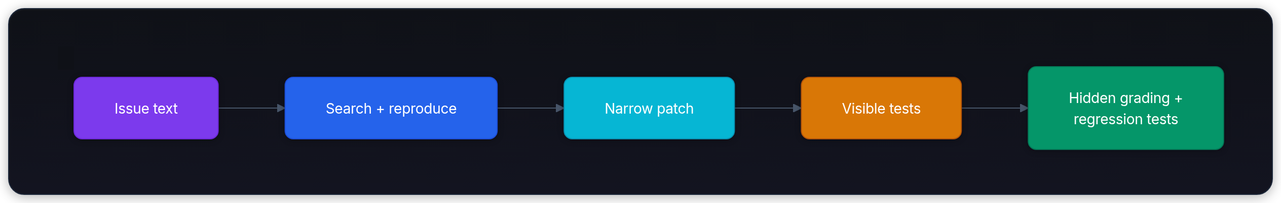 Diagram showing Issue text, Search + reproduce, Narrow patch, and Visible tests.