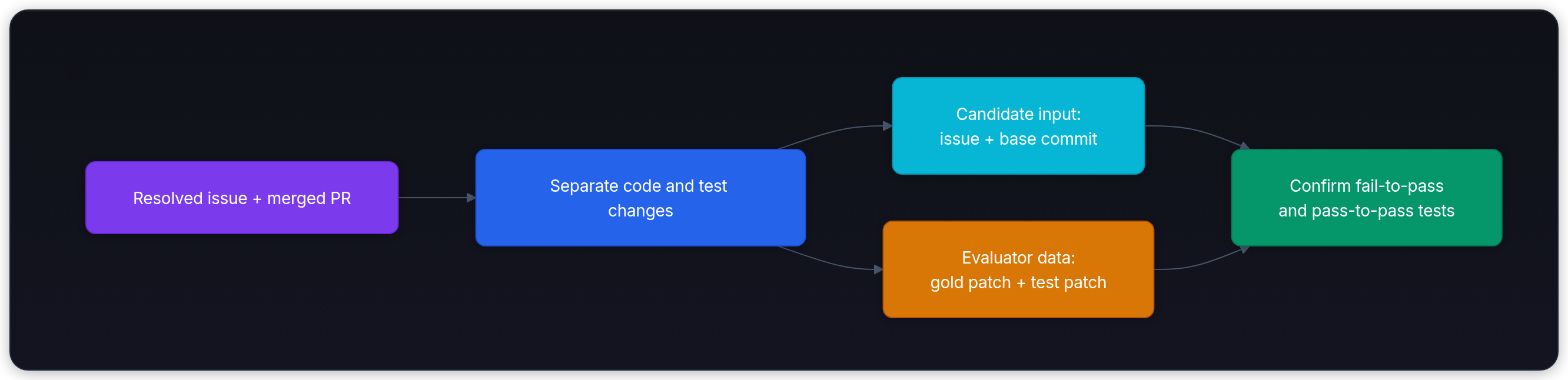 Diagram showing Issue text, Search + reproduce, Narrow patch, and Visible tests.