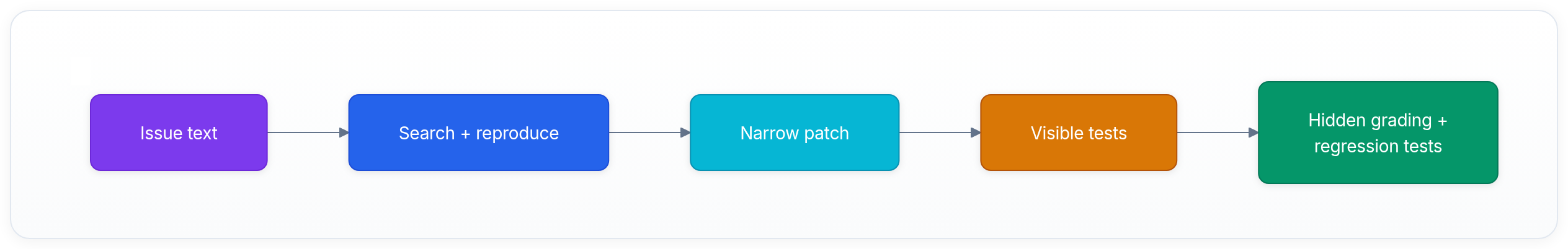 Diagram showing Issue text, Search + reproduce, Narrow patch, and Visible tests.