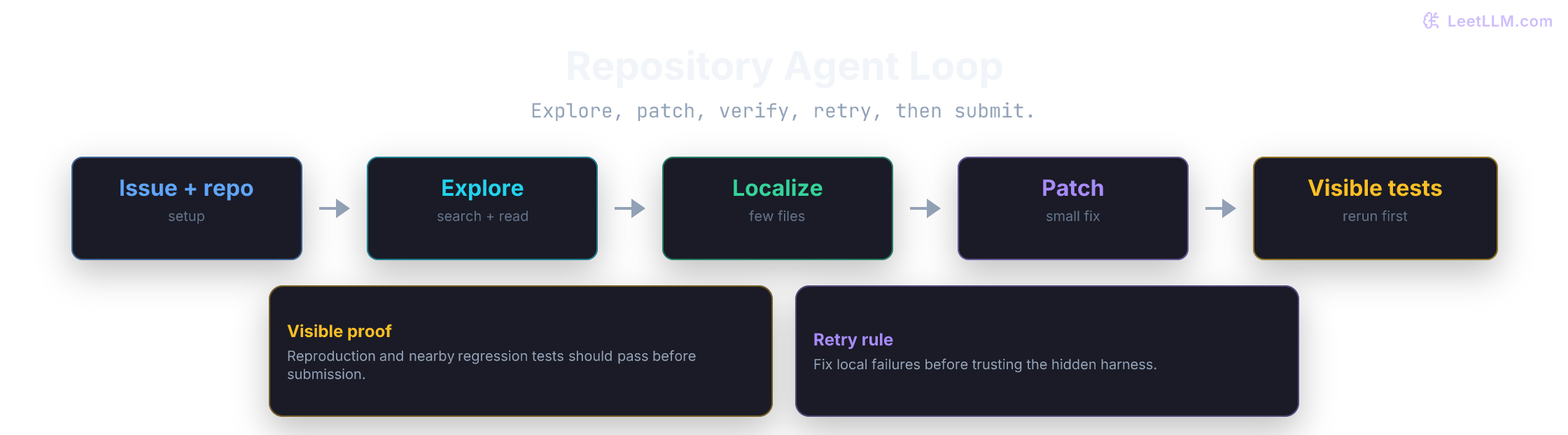 Repository agent loop moving from issue and repo to exploration, localization, patching, and visible tests before hidden harness submission.