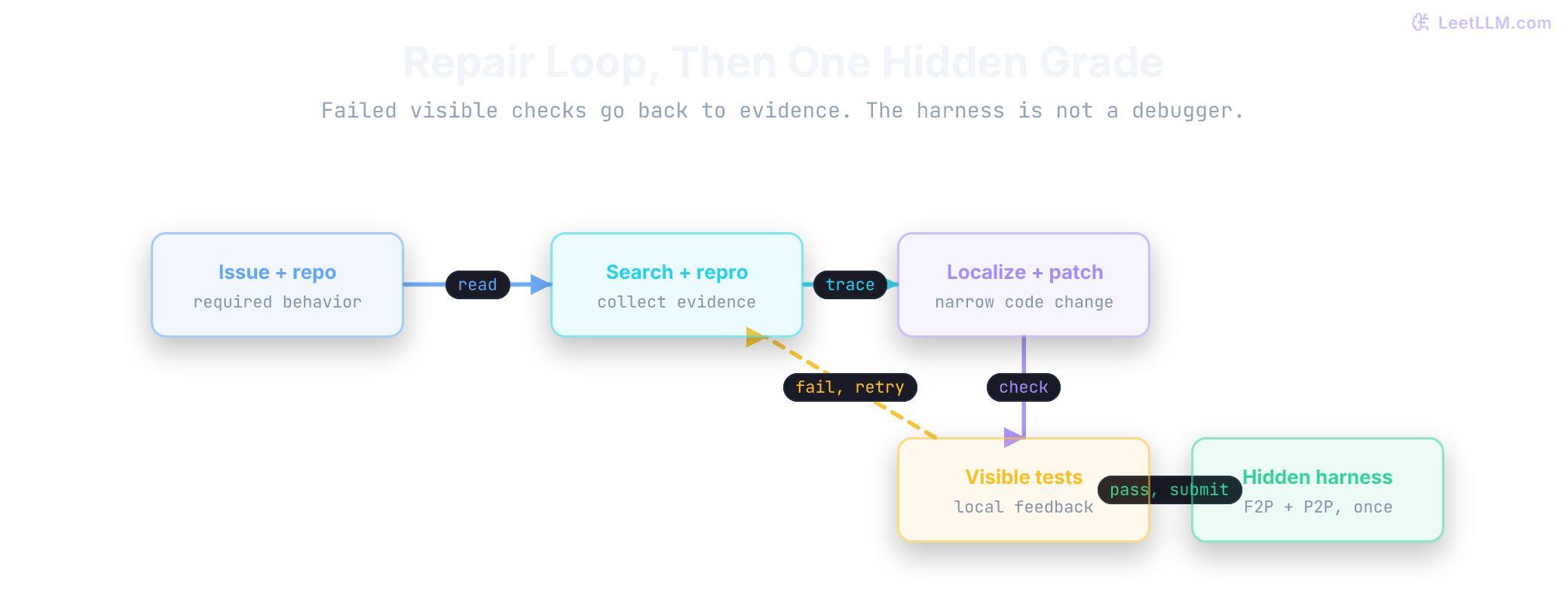 Repository agent loop moving from issue and repo to exploration, localization, patching, and visible tests with a retry edge before hidden harness submission.