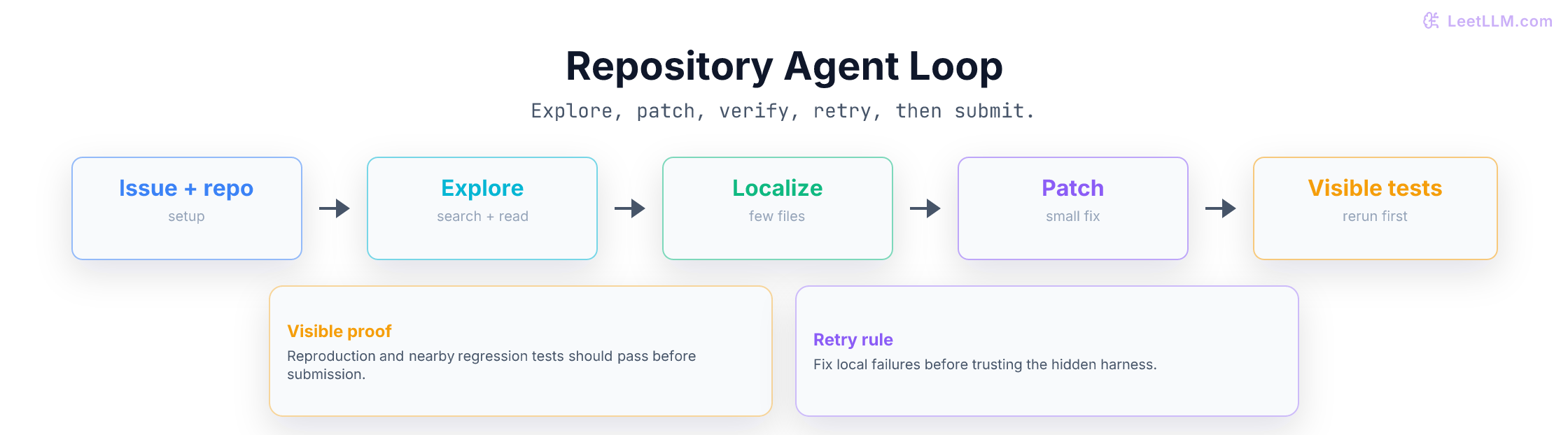 Repository agent loop moving from issue and repo to exploration, localization, patching, and visible tests before hidden harness submission.