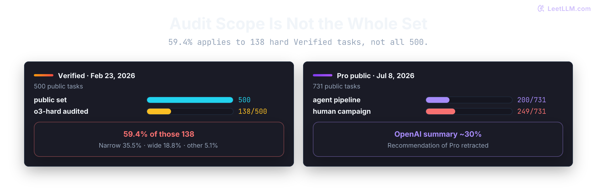 Two audit scopes: SWE-bench Verified with 500 tasks and 138 o3-hard tasks audited, of which 59.4 percent had material issues; SWE-Bench Pro public with 731 tasks, 200 flagged by an agent pipeline and 249 by humans, summarized as about 30 percent broken.