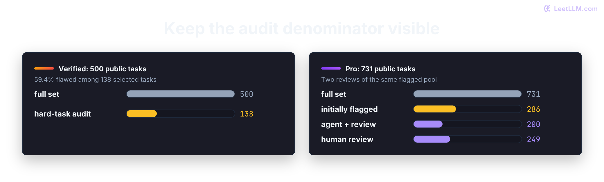 Verified audit: 138 selected hard tasks out of 500, with 59.4 percent of that selected subset flawed. Pro audit: 286 initially flagged out of 731, then 200 labeled broken by agent-assisted review and 249 by humans. The two Pro counts overlap and must not be added.