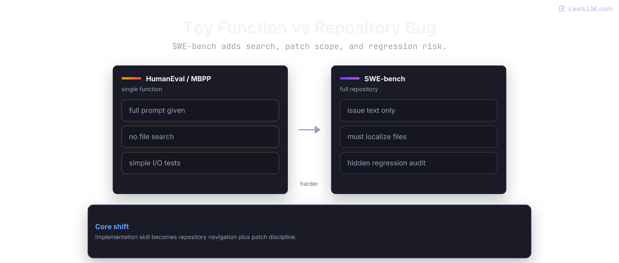 Comparison of toy coding benchmarks versus SWE-bench, showing how repository work adds search, file localization, and regression control.