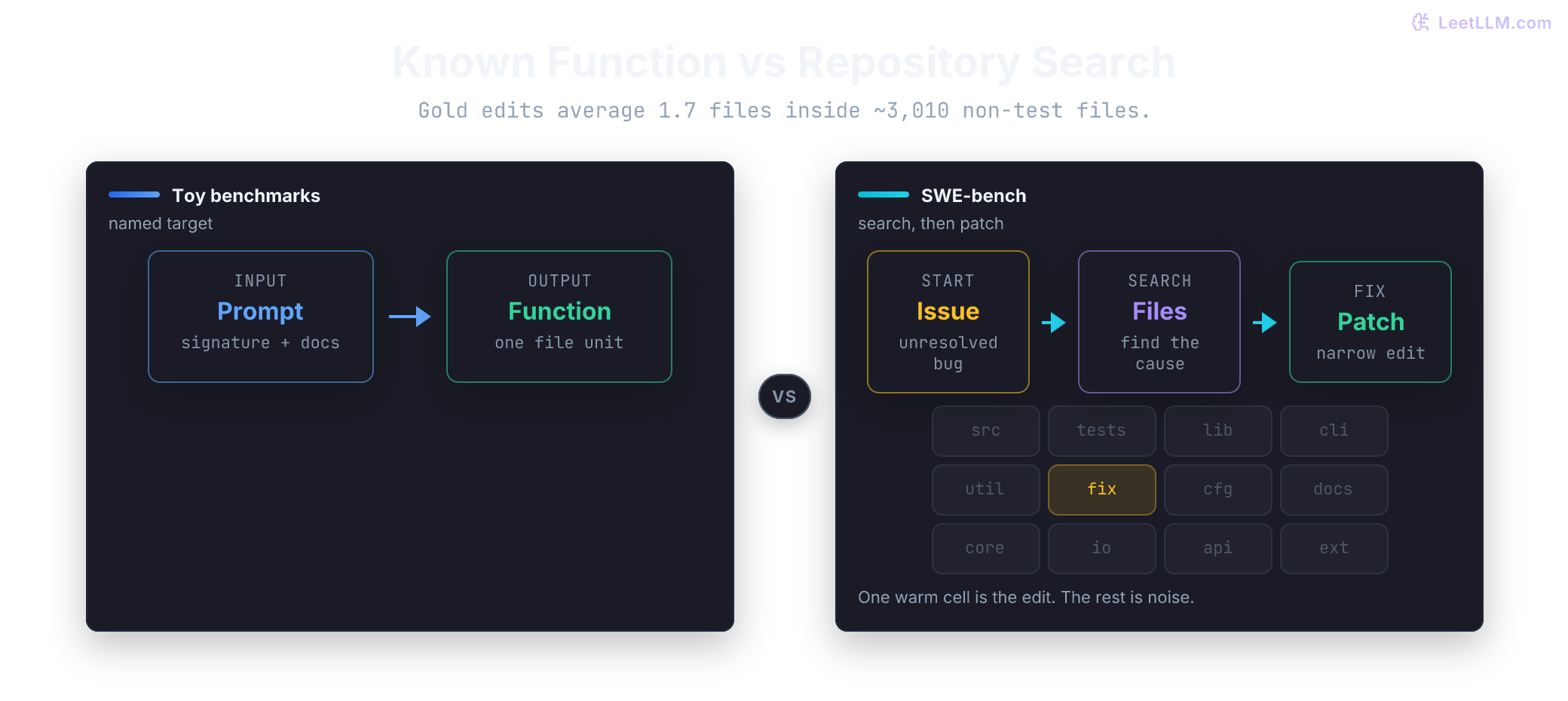 Comparison where a toy coding prompt points directly at one function, while SWE-bench starts from an issue and requires searching a repository before patching and testing.