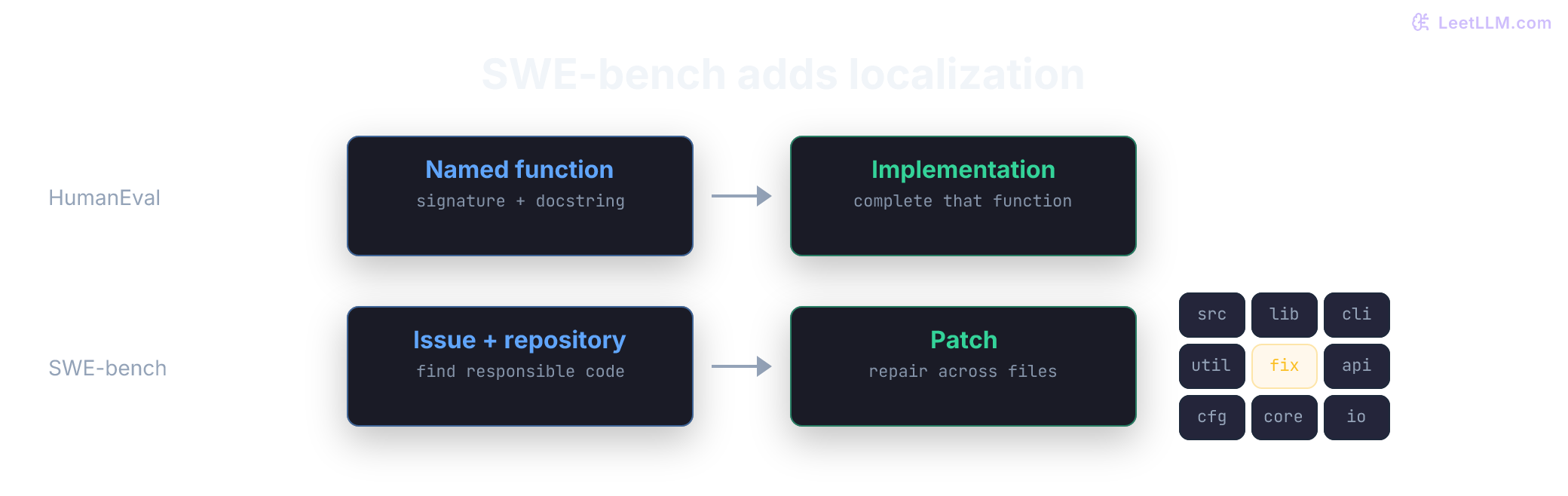 Two aligned paths: HumanEval supplies a named function and receives an implementation. SWE-bench supplies an issue and repository, requiring localization before patching. A file grid highlights one possible edit location, not a scale model of repository size.