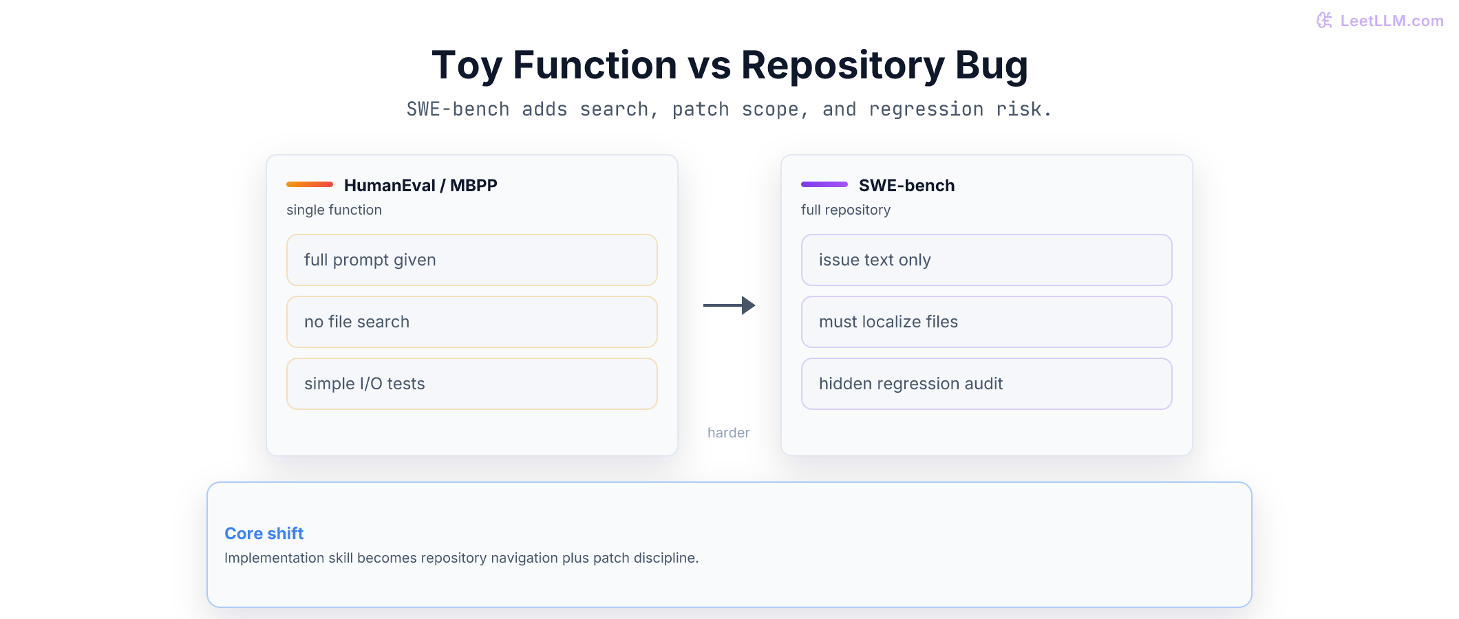 Comparison of toy coding benchmarks versus SWE-bench, showing how repository work adds search, file localization, and regression control.