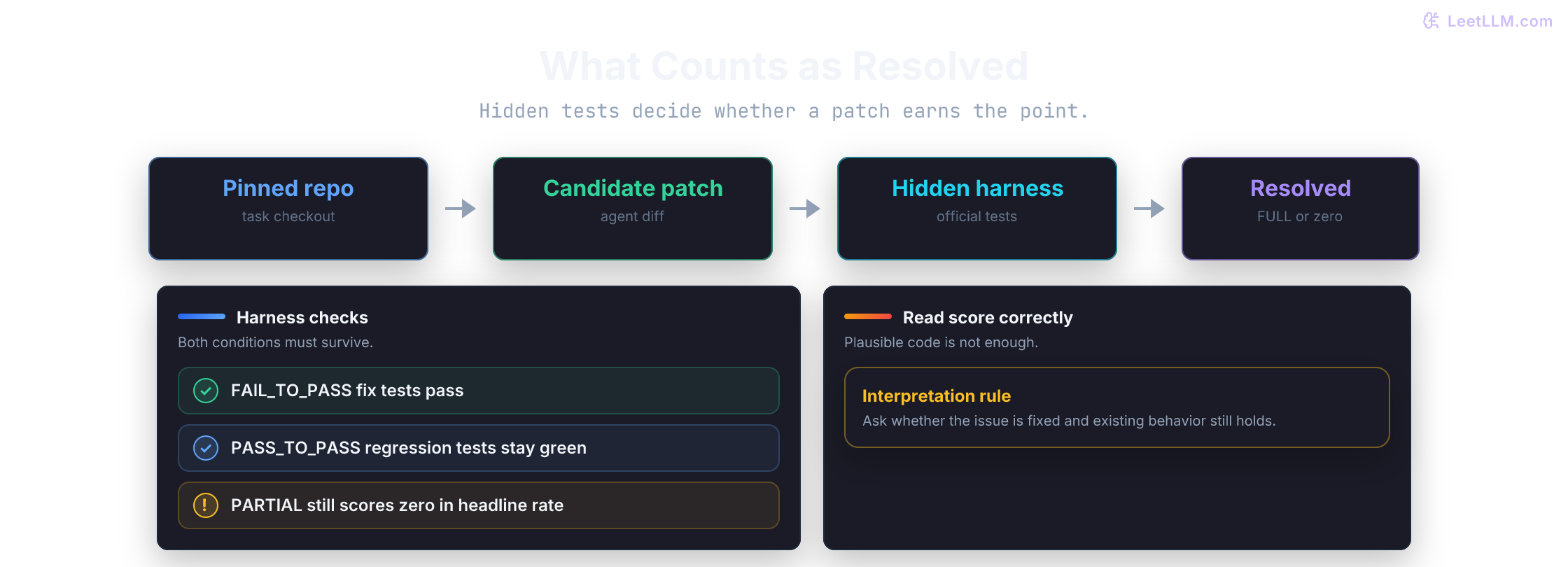 SWE-bench grading path from pinned repository and submitted patch to hidden fix tests, regression tests, and final resolved score.